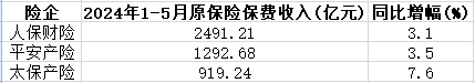 A股5险企前5月保费共1.46万亿 4家升新华保险降10.9% 第3张