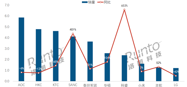 电竞显示器线上销量TOP10出炉：小米排名第8 第2张