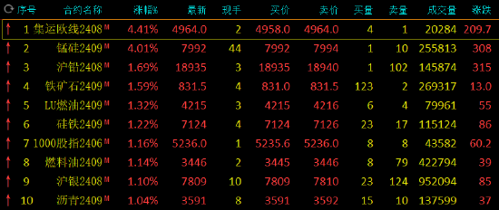 期货午评：集运指数锰硅涨超4%，沪铅铁矿石涨超1%，白糖跌超2%，碳酸锂跌超1%；胡塞武装袭击，运价持续上涨 第2张