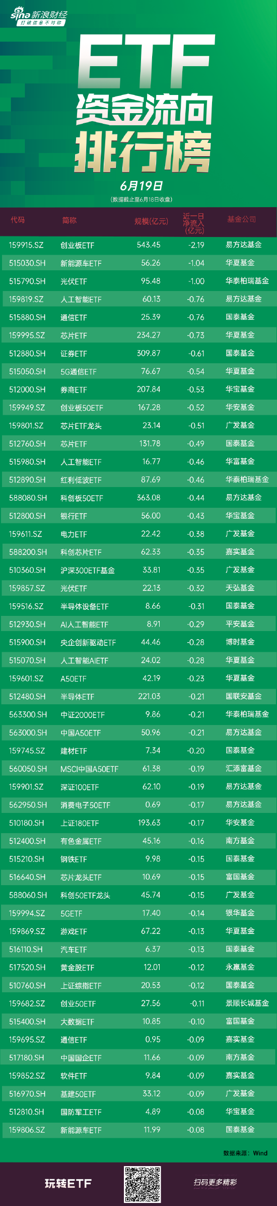 ETF资金流向：6月18日 易方达创业板ETF获净赎回2.19亿元 华夏新能源车ETF获净赎回1.04亿元（附图）