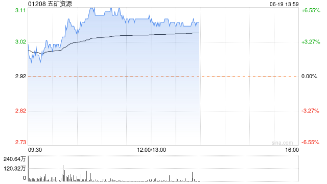 五矿资源早盘涨超5% 机构指公司铜产量有望实现逐年增长