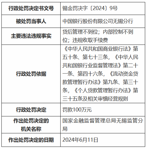 中国银行无锡分行被罚100万元：贷后管理不到位 内部控制不到位 违规收取手续费 第1张