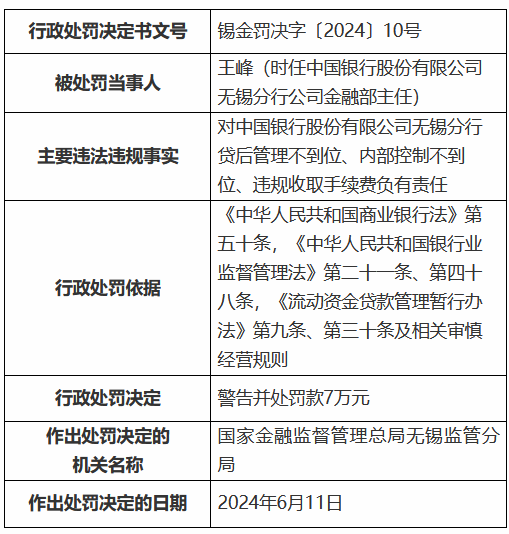 中国银行无锡分行被罚100万元：贷后管理不到位 内部控制不到位 违规收取手续费 第2张