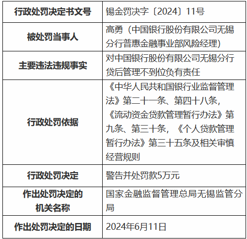 中国银行无锡分行被罚100万元：贷后管理不到位 内部控制不到位 违规收取手续费 第3张