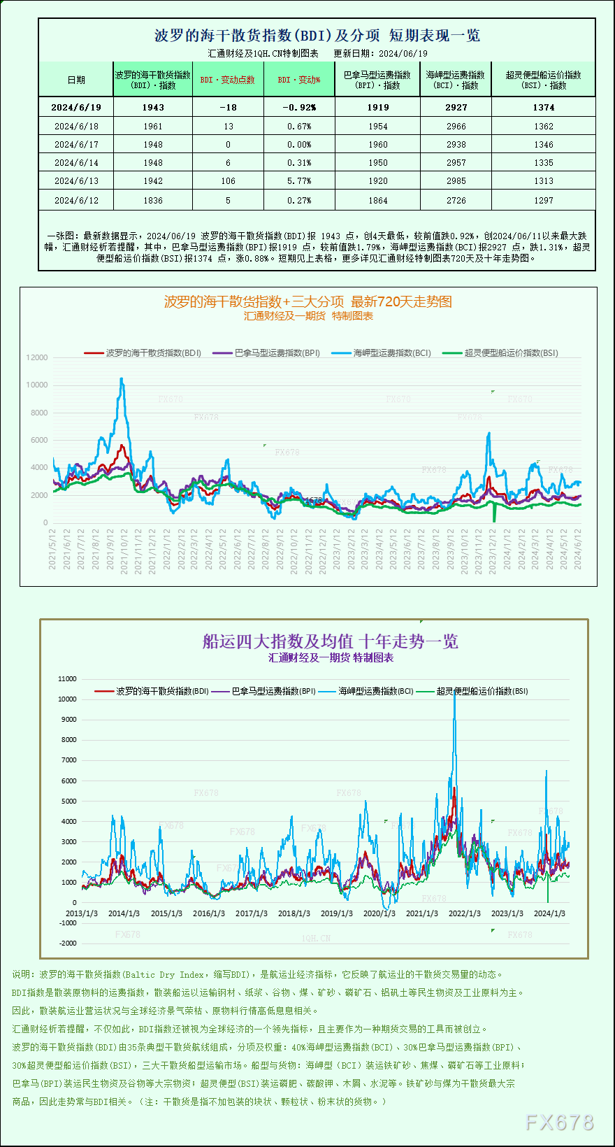 一张图：波罗的海指数因大型船舶运价下跌而结束连续五个交易日的涨势 第1张