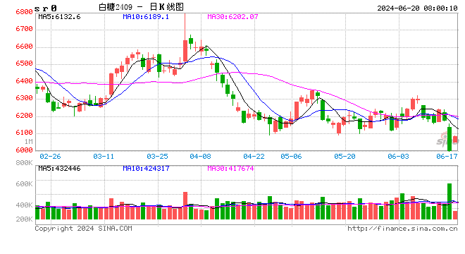 【白糖】短期将迎来非理性下跌的修复 第2张