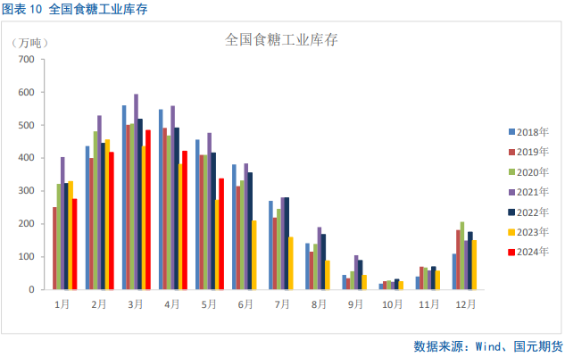 【白糖】短期将迎来非理性下跌的修复 第8张