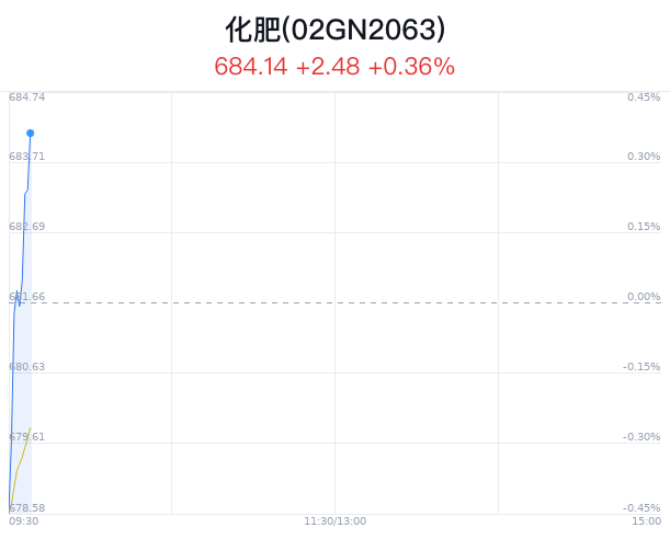 化肥概念盘中拉升，甘肃能化涨2.35% 第1张