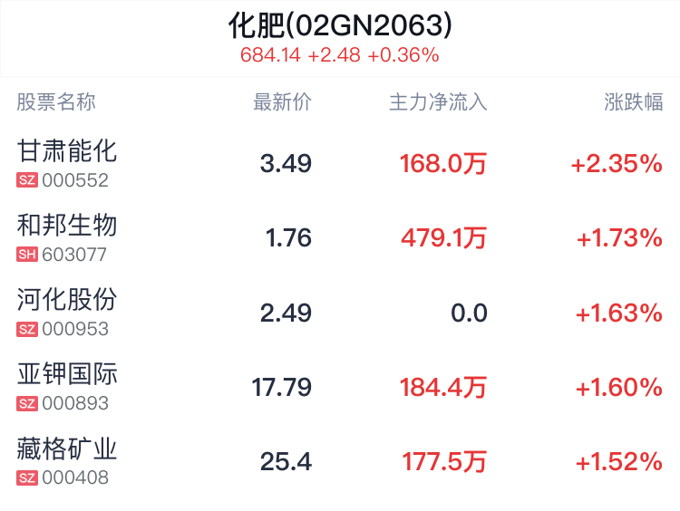 化肥概念盘中拉升，甘肃能化涨2.35% 第2张