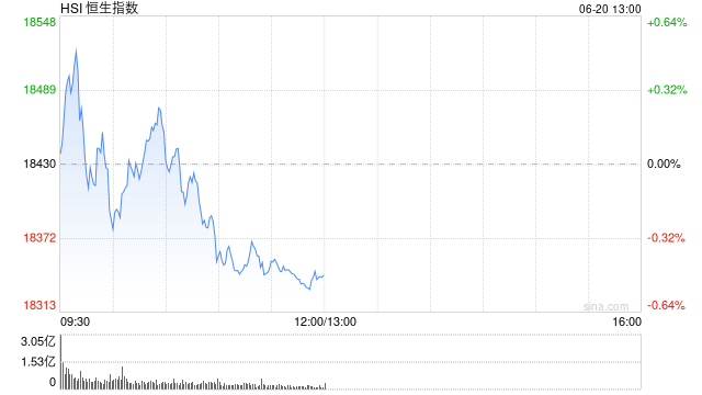 午评：港股恒指跌0.48% 恒生科指跌1.35%半导体、海运股逆势走强 第2张