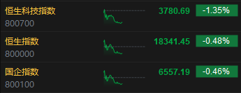 午评：港股恒指跌0.48% 恒生科指跌1.35%半导体、海运股逆势走强 第3张