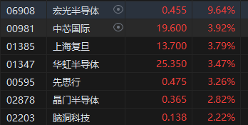 午评：港股恒指跌0.48% 恒生科指跌1.35%半导体、海运股逆势走强 第4张