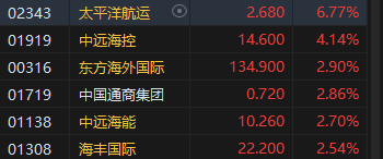 午评：港股恒指跌0.48% 恒生科指跌1.35%半导体、海运股逆势走强 第5张