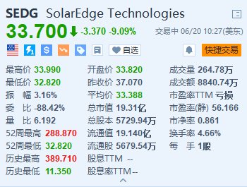 SolarEdge跌超9% 遭摩根大通下调目标价至59美元 第1张