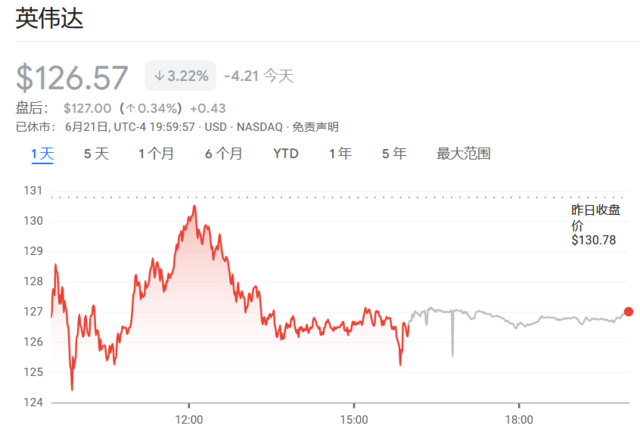 “三巫日”大结局：标普500尾盘成交量飙升，英伟达“过山车”终以下跌收盘 第3张