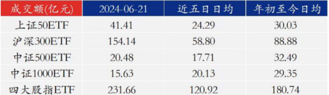 IPO受理暂停半年后重新恢复影响几何？券商：本周五大盘宽基ETF显著放量值得重点关注 第8张