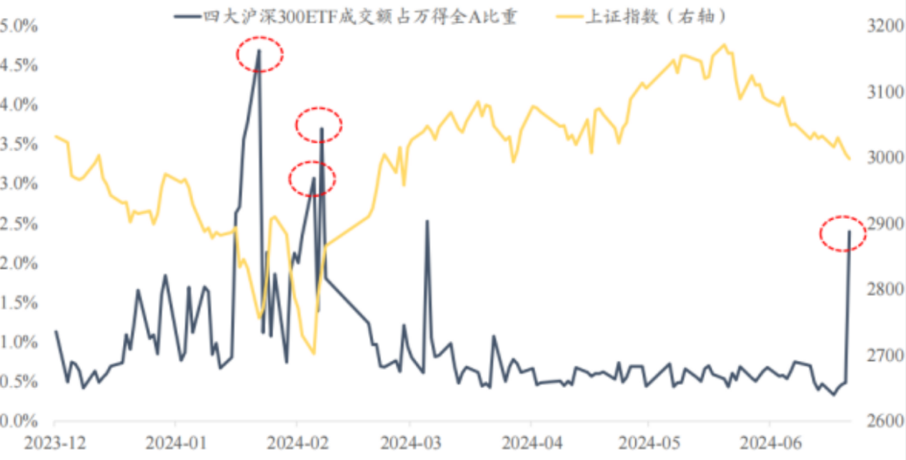 IPO受理暂停半年后重新恢复影响几何？券商：本周五大盘宽基ETF显著放量值得重点关注 第9张