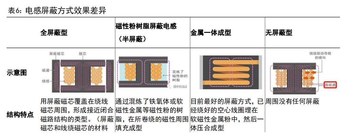 一体成型电感火了！受益上市公司梳理 第2张