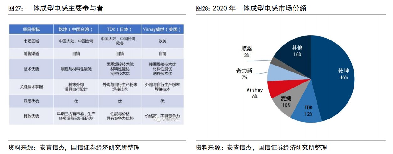 一体成型电感火了！受益上市公司梳理 第3张