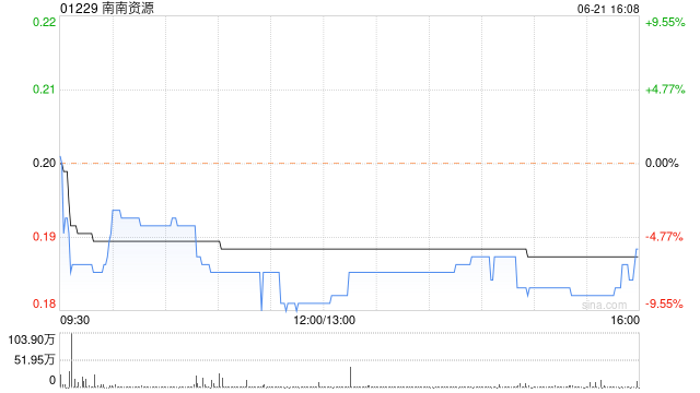 南南资源发布年度业绩 股东应占溢利3909.5万港元同比扭亏为盈 第1张