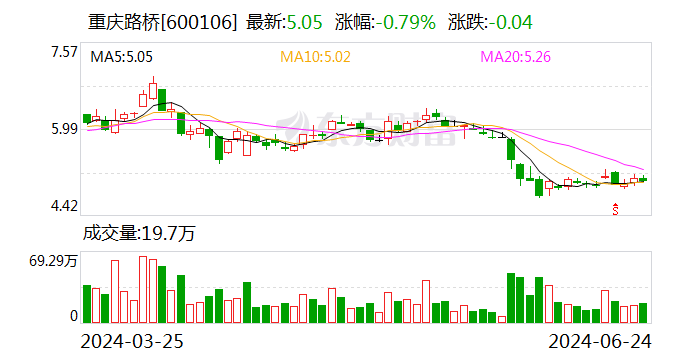 重庆路桥：股东拟减持公司股份 第1张