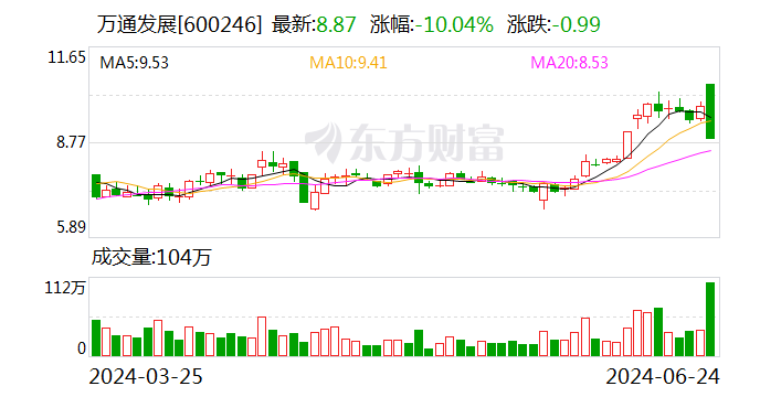 万通发展超23亿收购索尔思光电 CFO提前离职、股价跌停 第1张