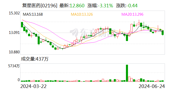 复星医药：复星新药拟吸收合并及私有化复宏汉霖 第2张