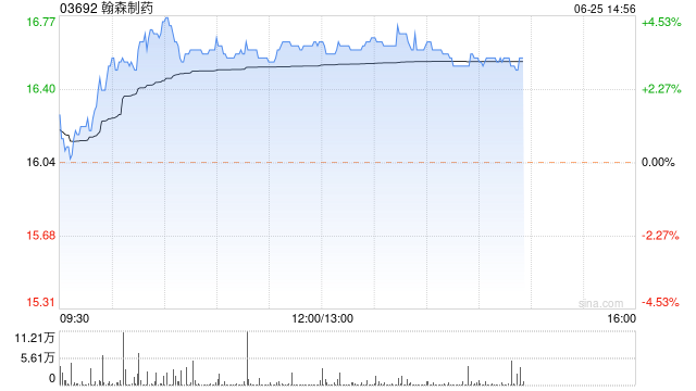 翰森制药午后涨近4% 美银证券将目标价调高26.8%至20.8港元