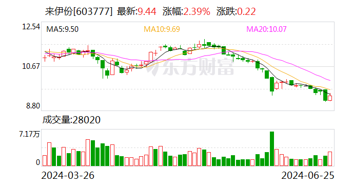 来伊份：拟3000万元至6000万元回购公司股份 第1张