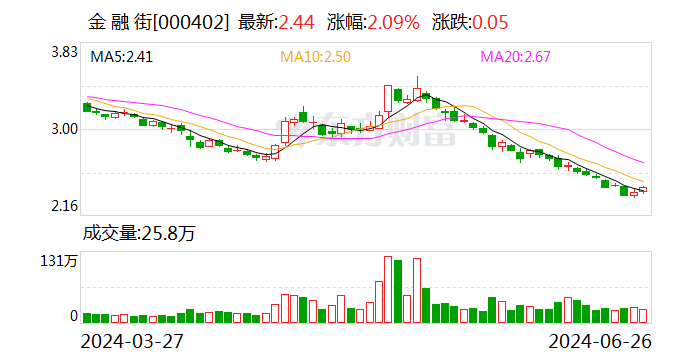 金融街：因个人原因，董事、副董事长赵鹏辞职 第1张