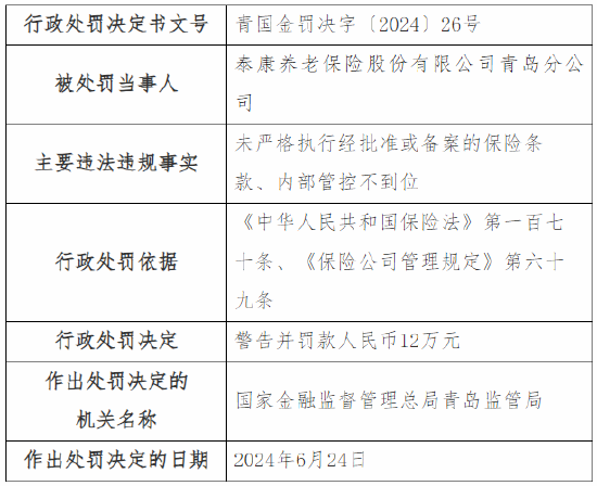 泰康养老青岛分公司被罚12万元：未严格执行经批准或备案的保险条款、内部管控不到位 第1张