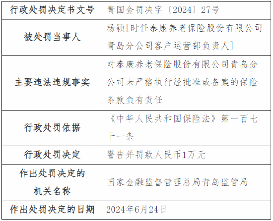 泰康养老青岛分公司被罚12万元：未严格执行经批准或备案的保险条款、内部管控不到位 第2张