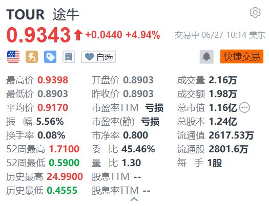 途牛涨近5% 暑期旅游市场国内长线游和出境游预订火爆 第1张