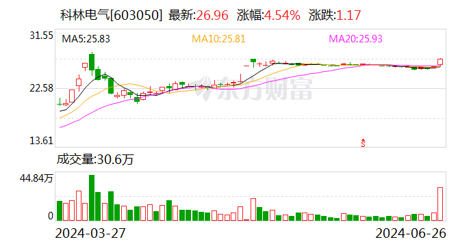 科林电气：要约收购完成 公司股票6月28日复牌 第1张