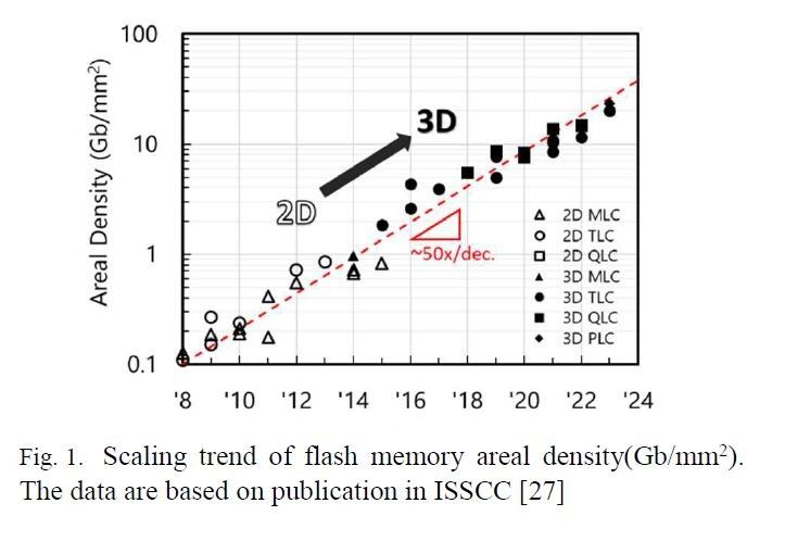 铠侠雄心壮志，目标 2027 年 3D NAND 闪存实现 1000 层堆叠 第1张