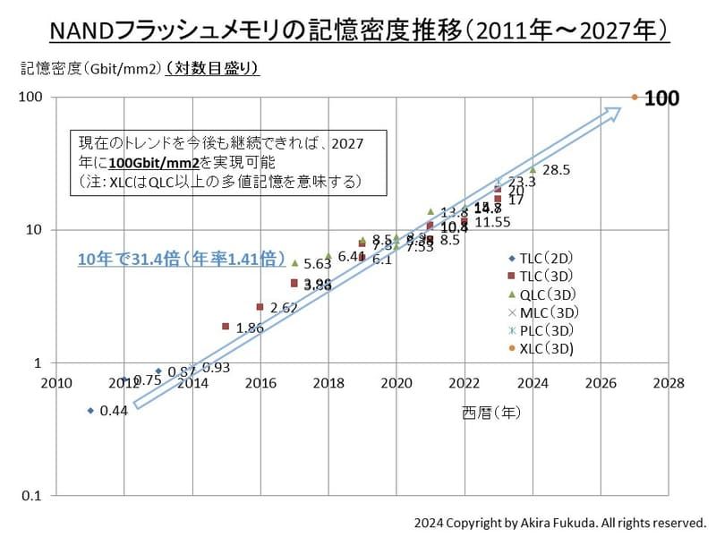 铠侠雄心壮志，目标 2027 年 3D NAND 闪存实现 1000 层堆叠 第2张