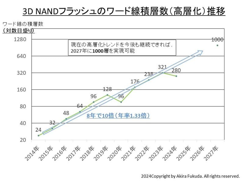 铠侠雄心壮志，目标 2027 年 3D NAND 闪存实现 1000 层堆叠 第3张