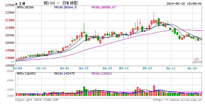 长江有色：美元反弹上涨施压有色 28日现铝或下跌 第2张