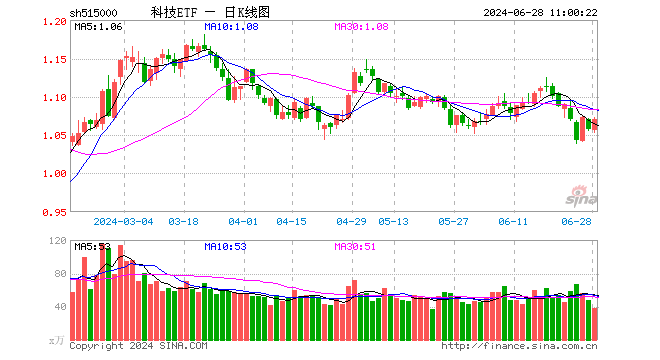 高层定调“科技强国”目标！科技ETF（515000）放量拉升逾1%，PCB龙头盘中触及涨停，科特估行情卷土重来？ 第1张