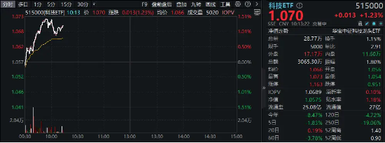 高层定调“科技强国”目标！科技ETF（515000）放量拉升逾1%，PCB龙头盘中触及涨停，科特估行情卷土重来？ 第2张