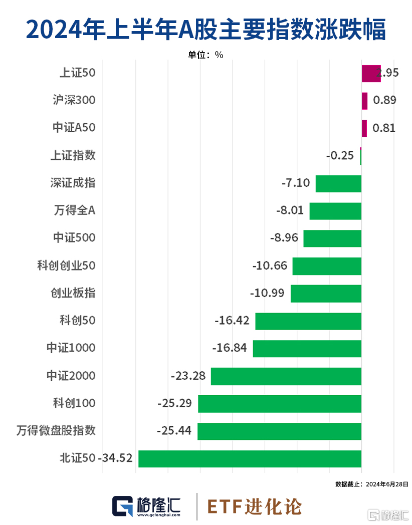 上半年沪深300指数收涨、小盘股指数下跌，超4000亿资金流入ETF市场 第1张