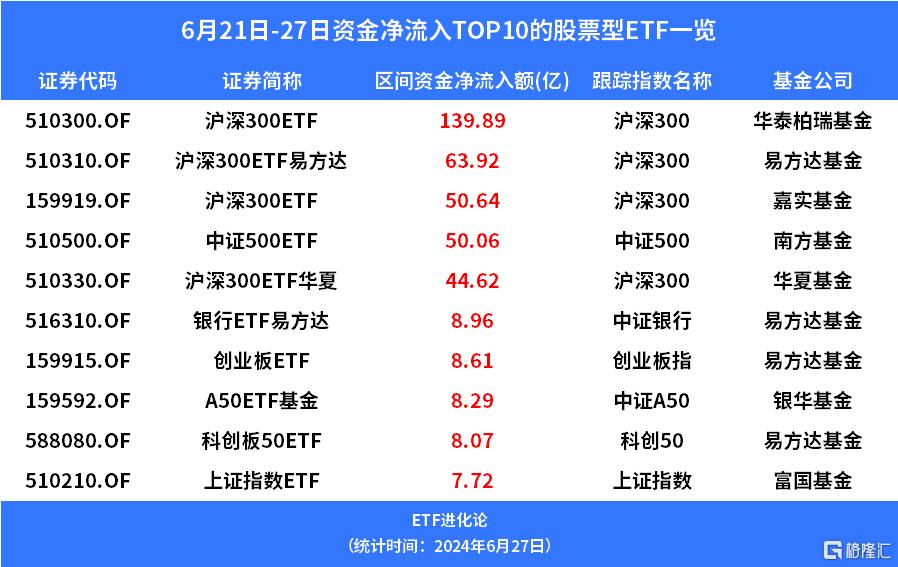 上半年沪深300指数收涨、小盘股指数下跌，超4000亿资金流入ETF市场 第3张