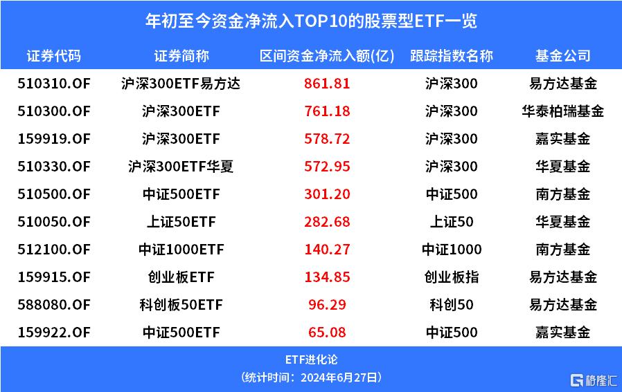 上半年沪深300指数收涨、小盘股指数下跌，超4000亿资金流入ETF市场 第4张