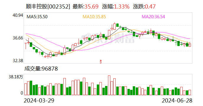 顺丰控股向港交所提交上市申请书 第1张