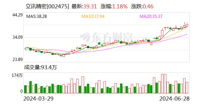 立讯精密：控股股东立讯有限质押1.74亿股 第1张