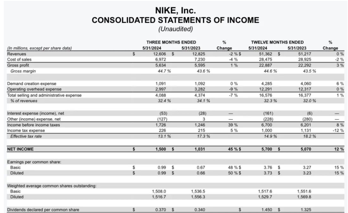 卖不动了？耐克股价跌超19%，市值蒸发超2000亿元！CEO：近期面临挑战！媒体：消费者对非必要支出更挑剔了 第5张