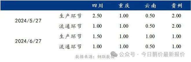 6月蛋价走低后再现反弹，西南蛋价较上月同期环比下跌5.00%。 第3张