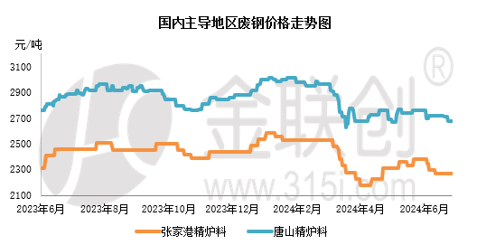 【金视点】需求难改 废钢或承压下行 第2张