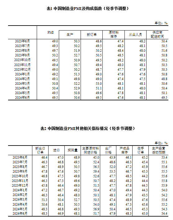 国家统计局：6月制造业PMI为49.5%，与上月持平 第2张