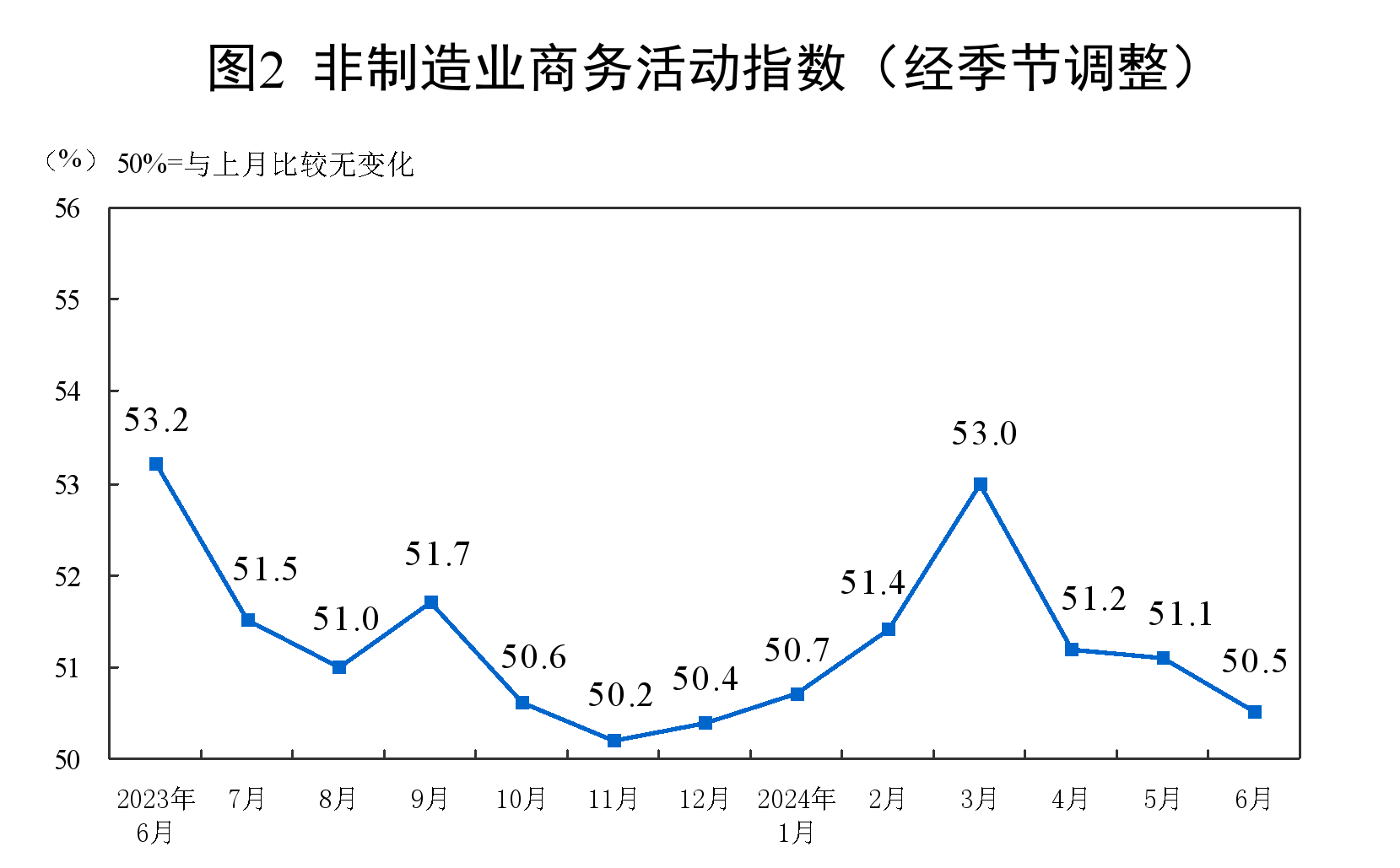 国家统计局：6月制造业PMI为49.5%，与上月持平 第3张